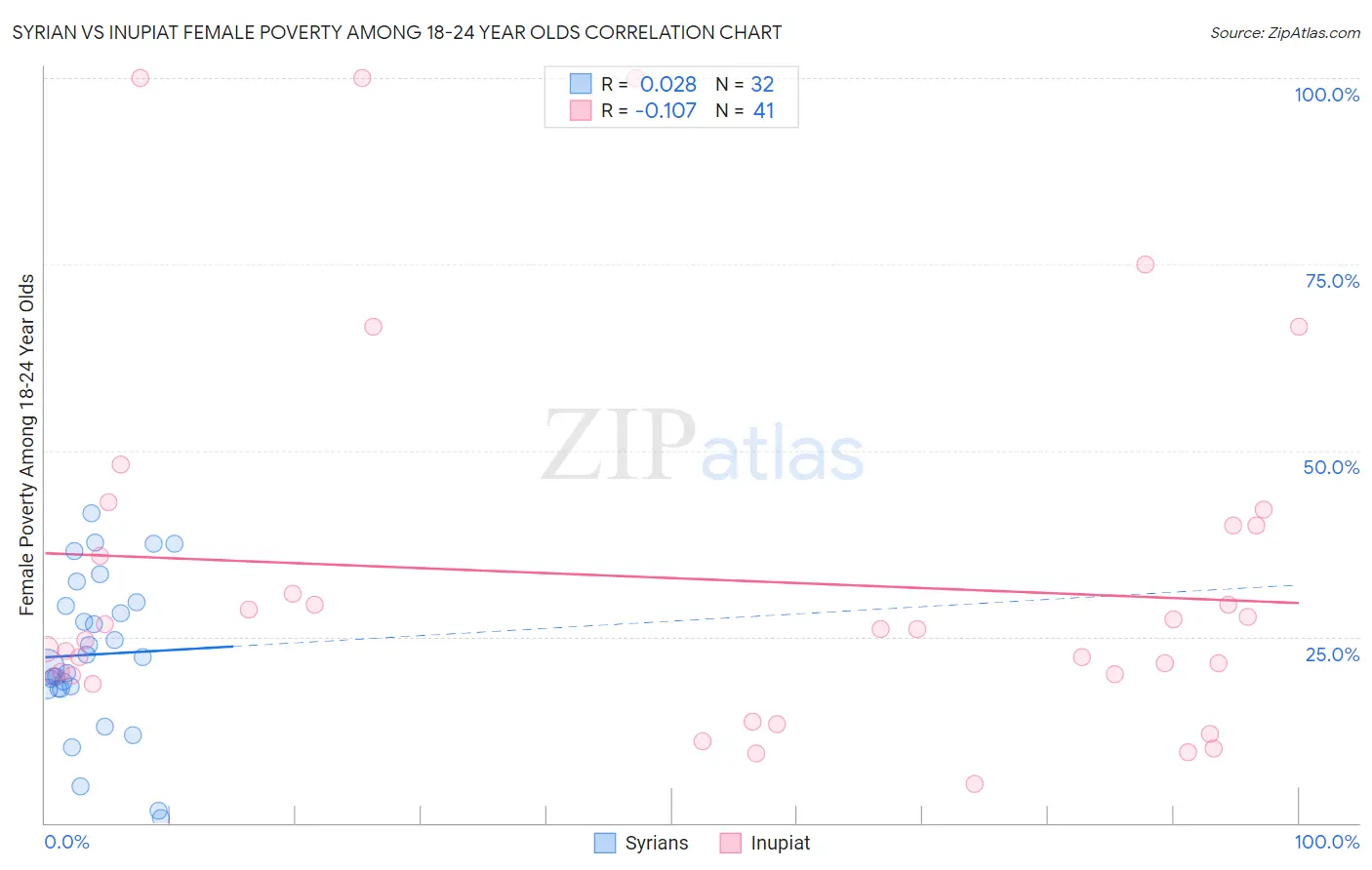 Syrian vs Inupiat Female Poverty Among 18-24 Year Olds