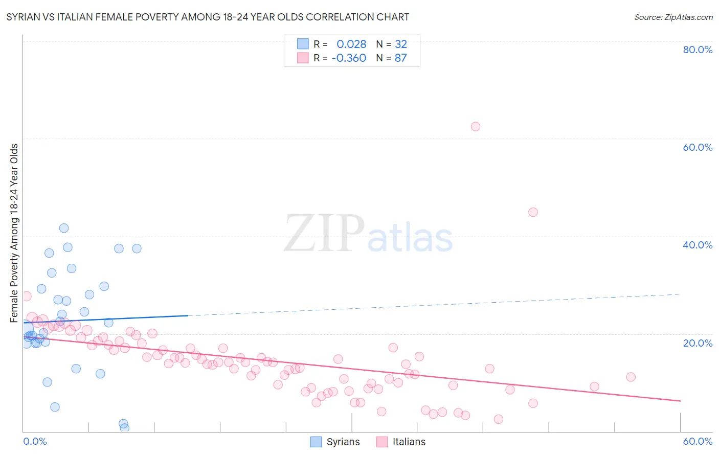 Syrian vs Italian Female Poverty Among 18-24 Year Olds