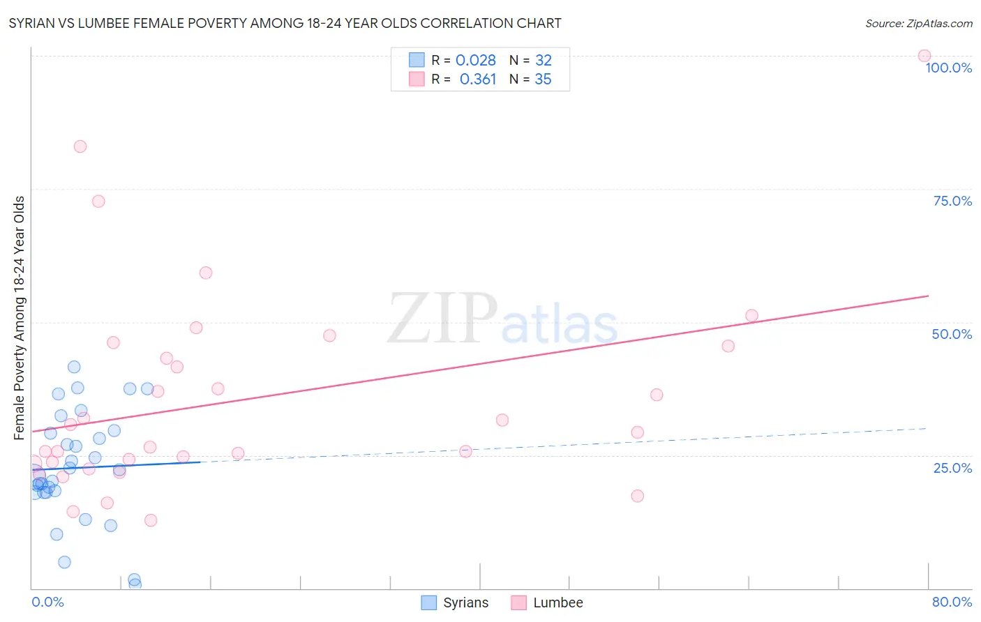 Syrian vs Lumbee Female Poverty Among 18-24 Year Olds