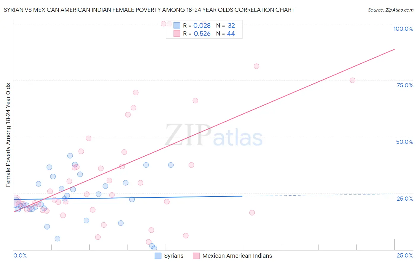 Syrian vs Mexican American Indian Female Poverty Among 18-24 Year Olds