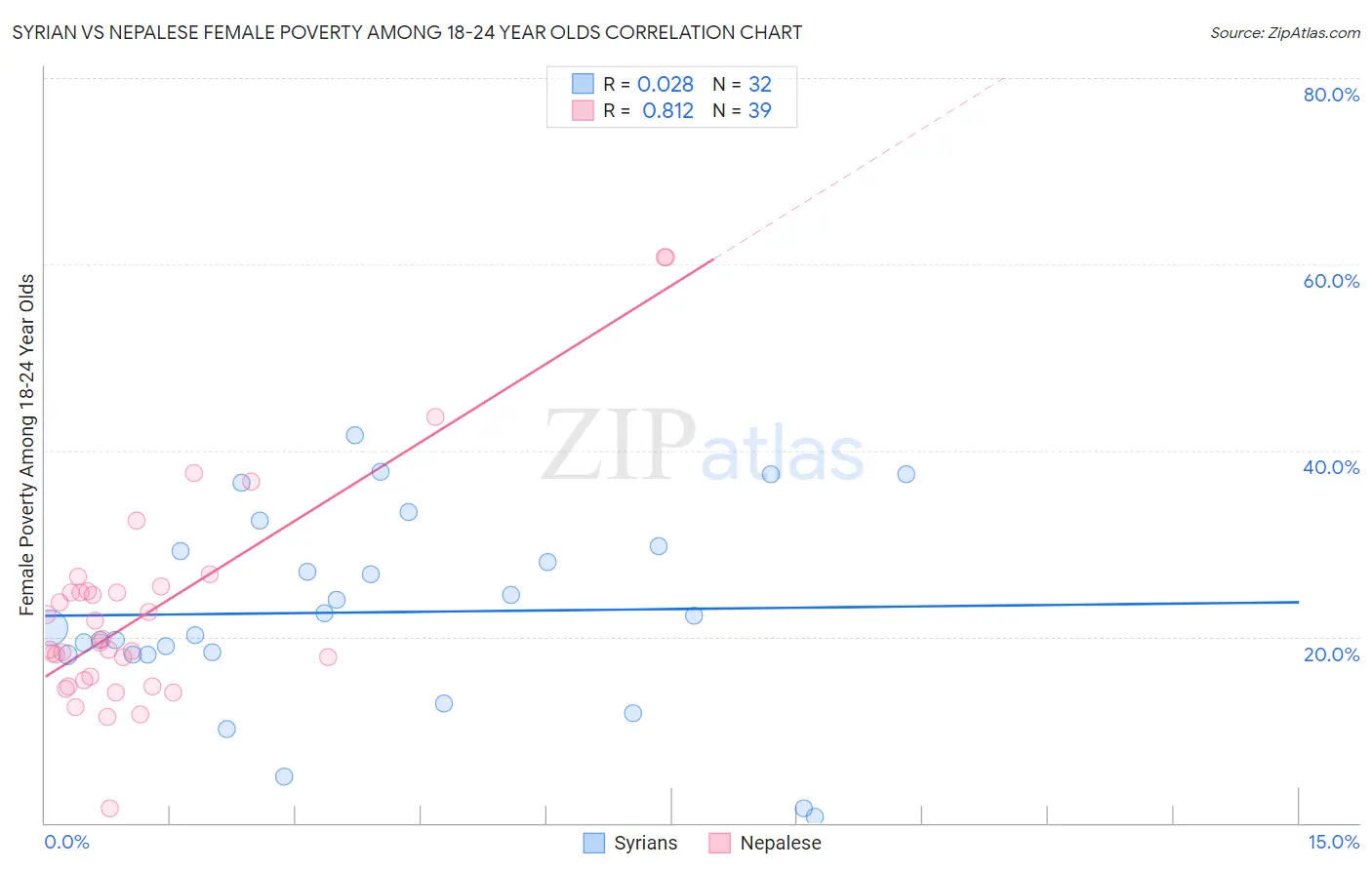 Syrian vs Nepalese Female Poverty Among 18-24 Year Olds