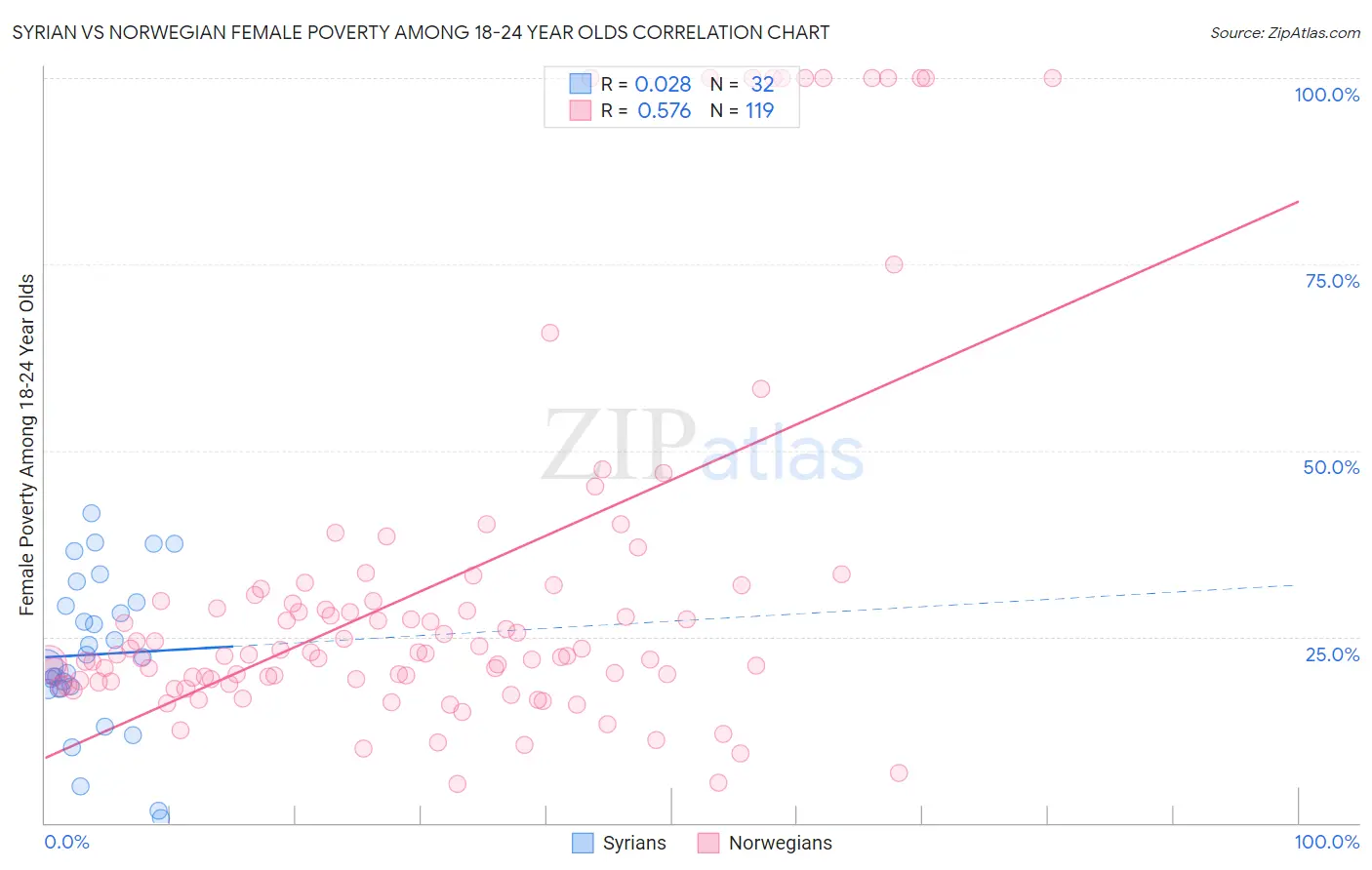 Syrian vs Norwegian Female Poverty Among 18-24 Year Olds