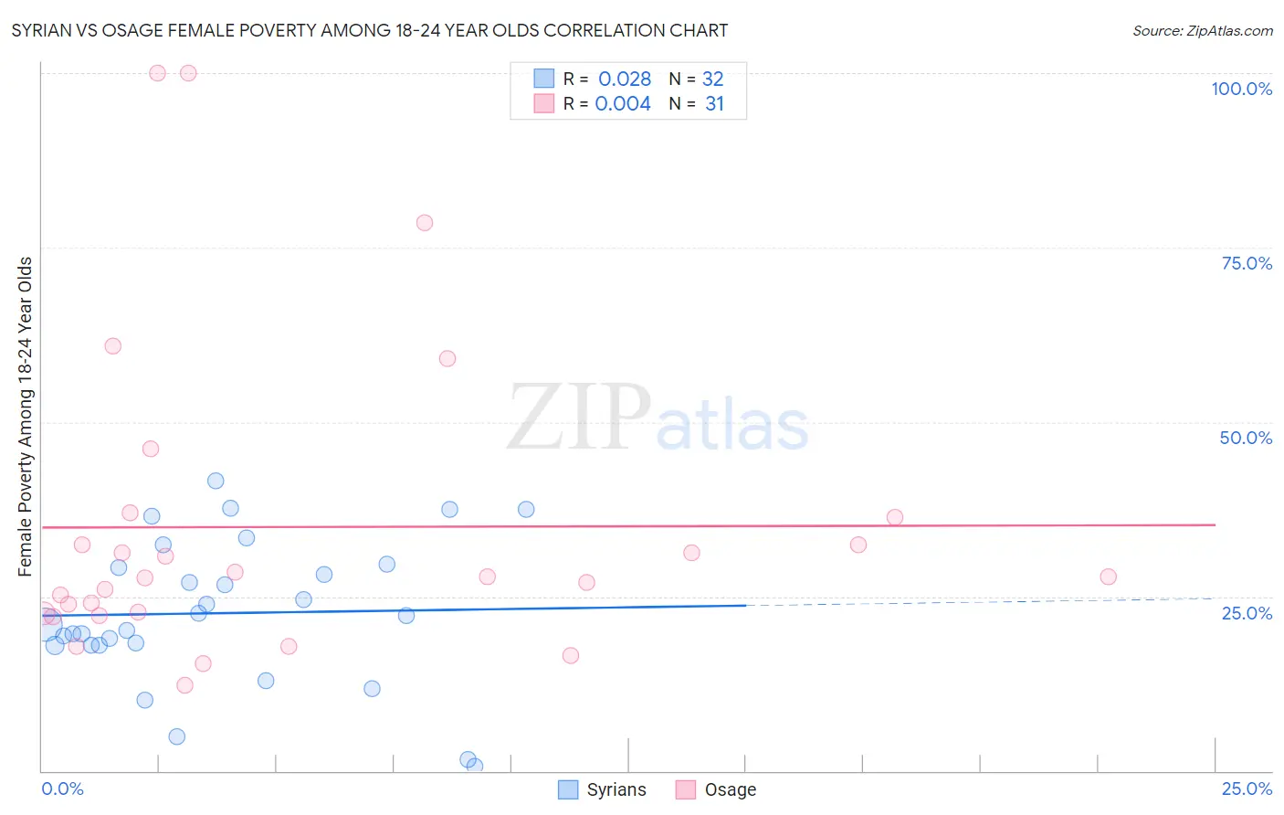 Syrian vs Osage Female Poverty Among 18-24 Year Olds