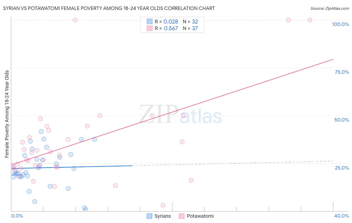 Syrian vs Potawatomi Female Poverty Among 18-24 Year Olds