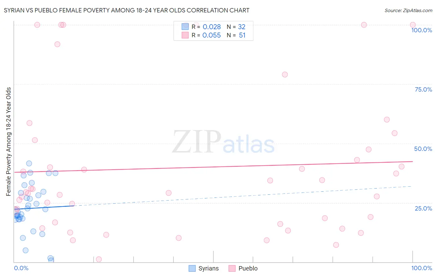 Syrian vs Pueblo Female Poverty Among 18-24 Year Olds