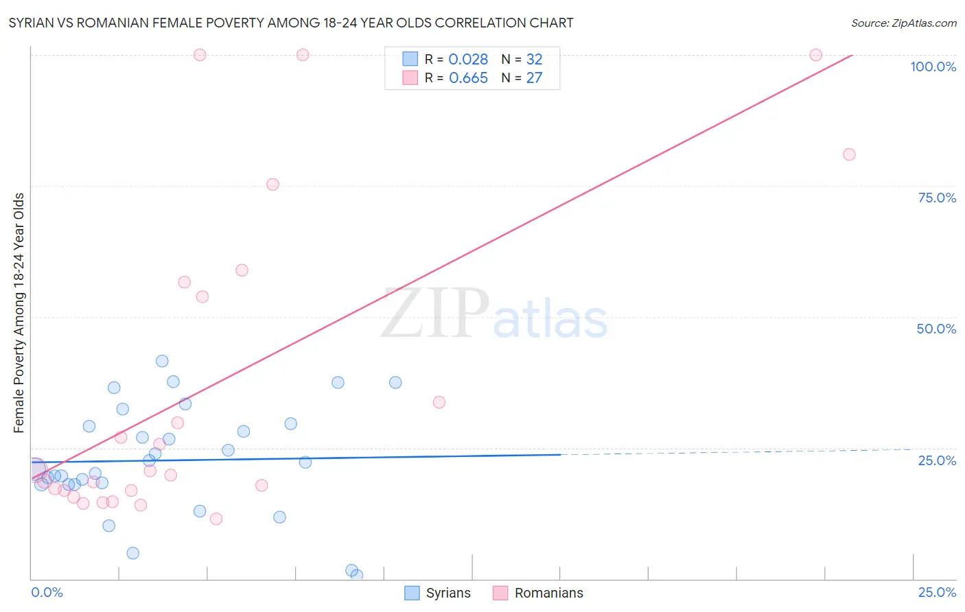 Syrian vs Romanian Female Poverty Among 18-24 Year Olds