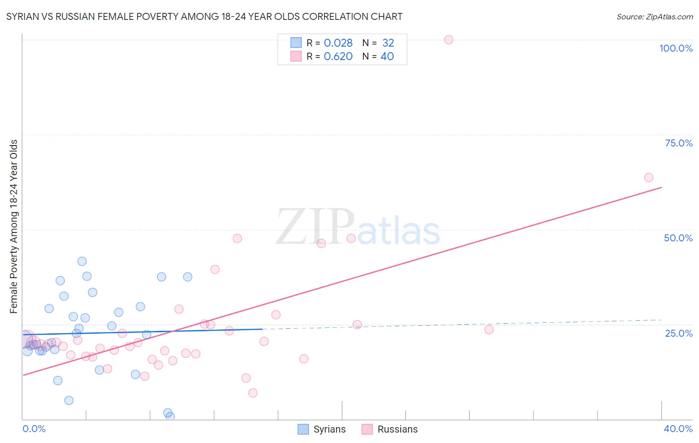 Syrian vs Russian Female Poverty Among 18-24 Year Olds