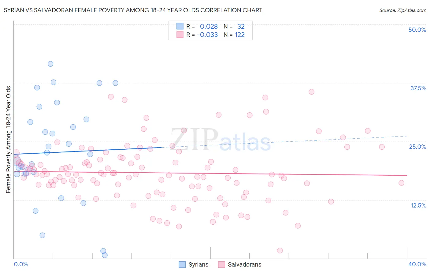 Syrian vs Salvadoran Female Poverty Among 18-24 Year Olds