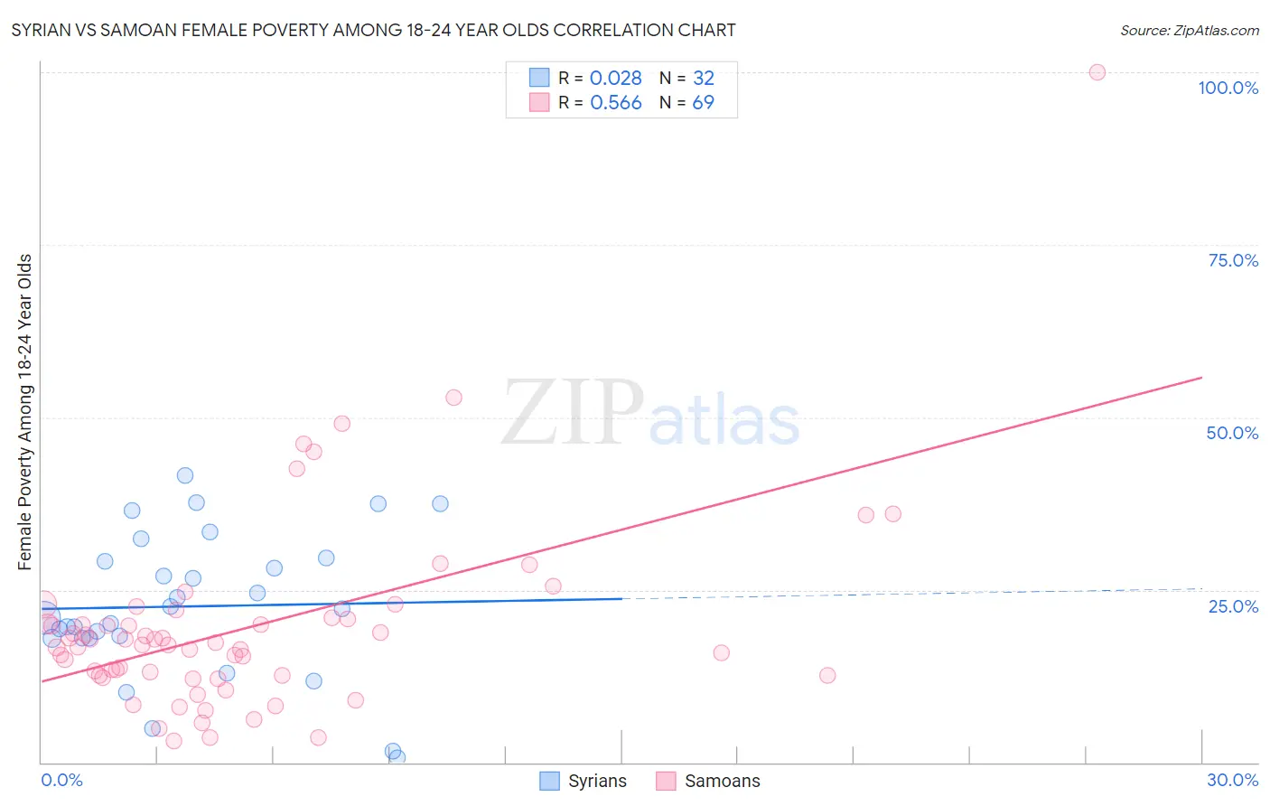 Syrian vs Samoan Female Poverty Among 18-24 Year Olds