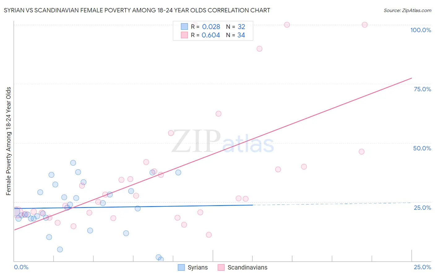 Syrian vs Scandinavian Female Poverty Among 18-24 Year Olds