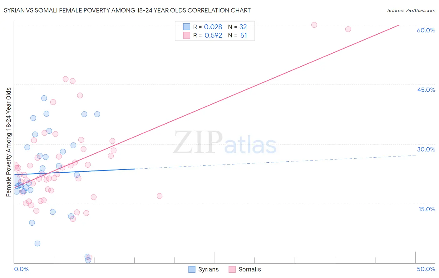 Syrian vs Somali Female Poverty Among 18-24 Year Olds