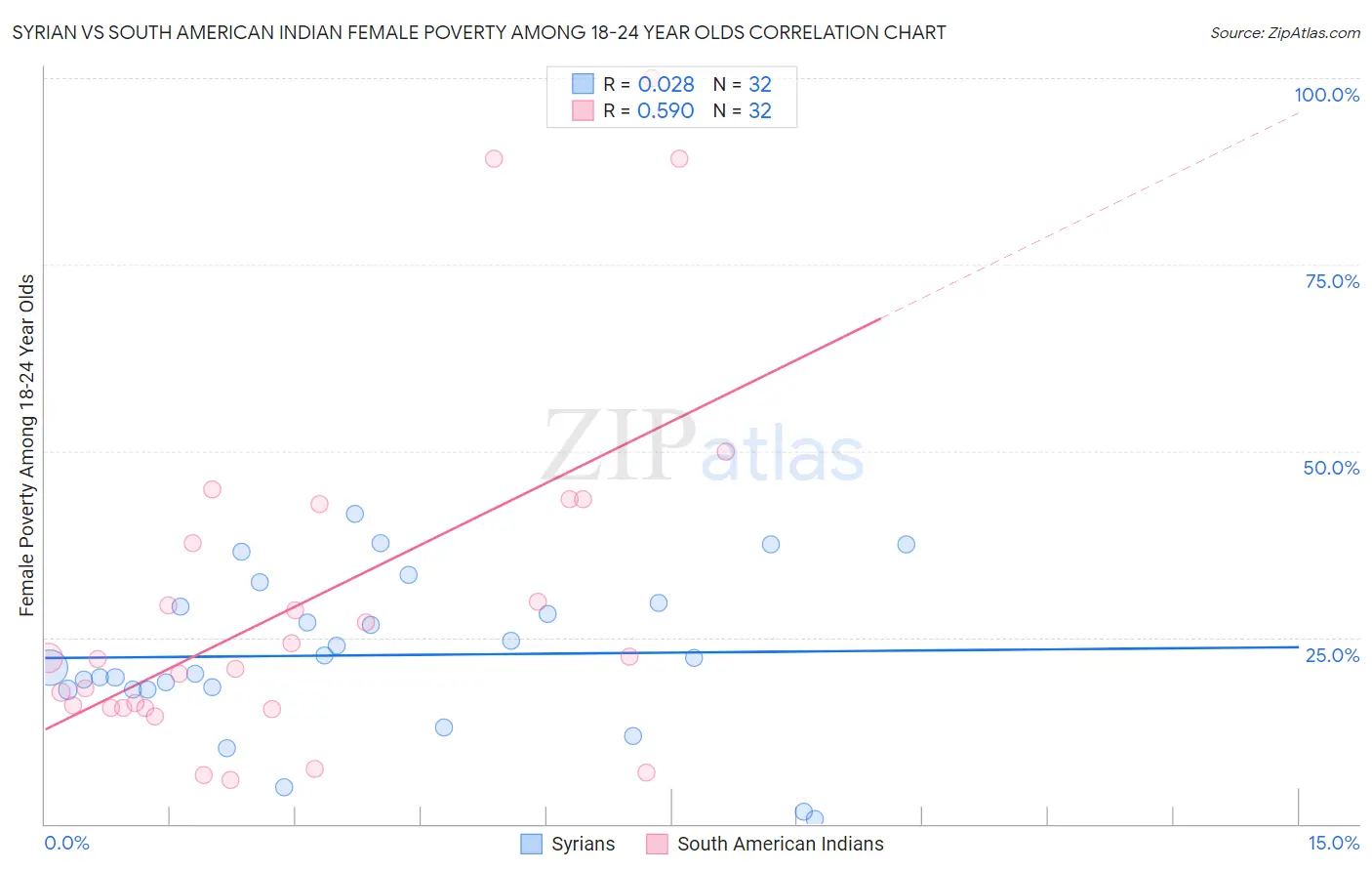 Syrian vs South American Indian Female Poverty Among 18-24 Year Olds
