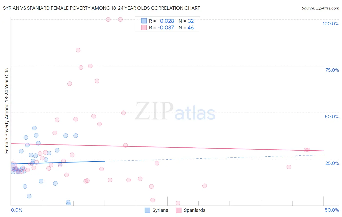Syrian vs Spaniard Female Poverty Among 18-24 Year Olds