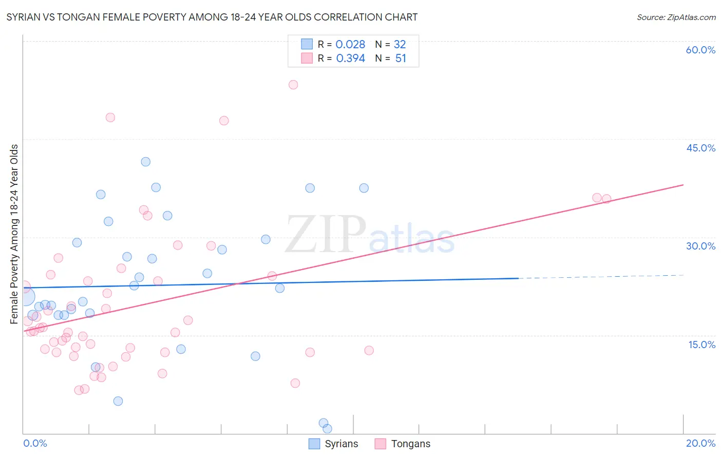 Syrian vs Tongan Female Poverty Among 18-24 Year Olds