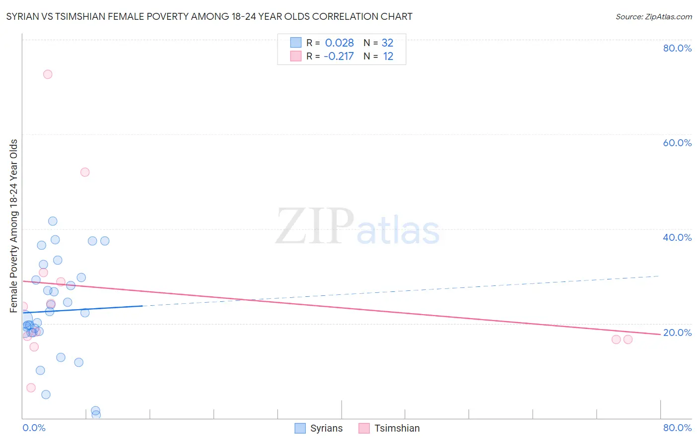 Syrian vs Tsimshian Female Poverty Among 18-24 Year Olds