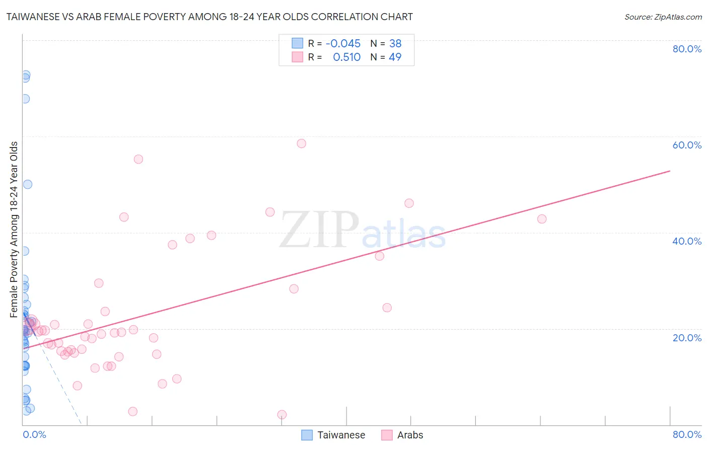 Taiwanese vs Arab Female Poverty Among 18-24 Year Olds