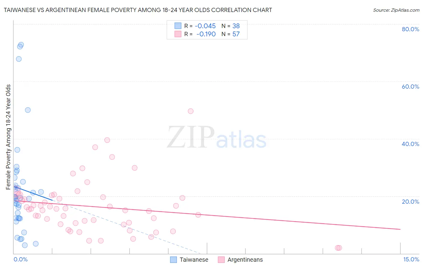 Taiwanese vs Argentinean Female Poverty Among 18-24 Year Olds