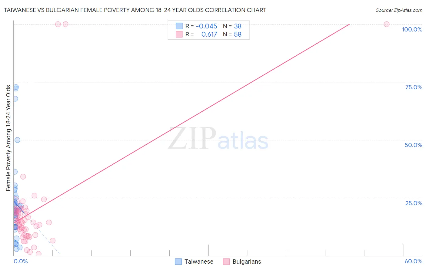 Taiwanese vs Bulgarian Female Poverty Among 18-24 Year Olds