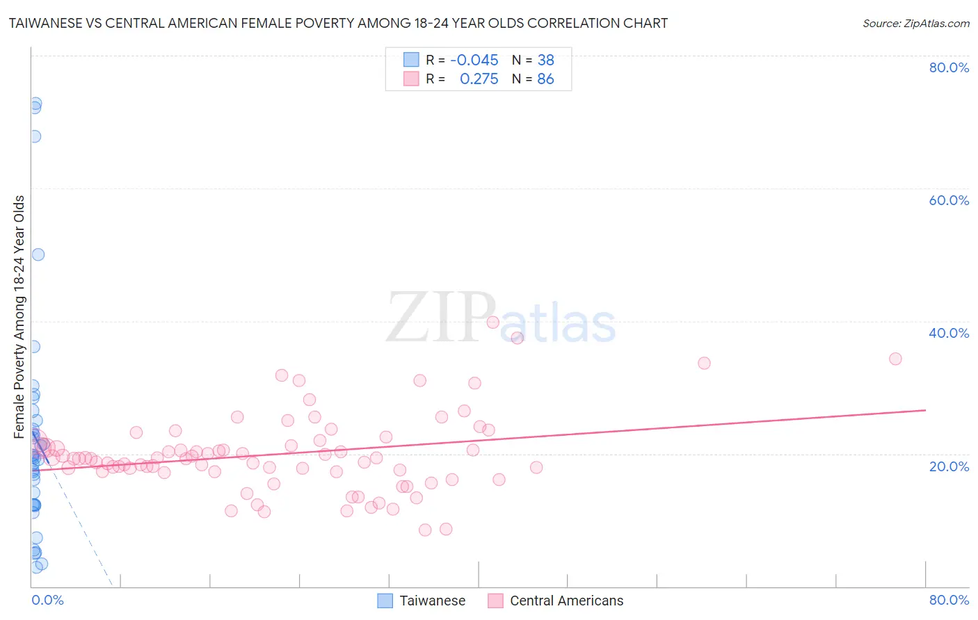 Taiwanese vs Central American Female Poverty Among 18-24 Year Olds