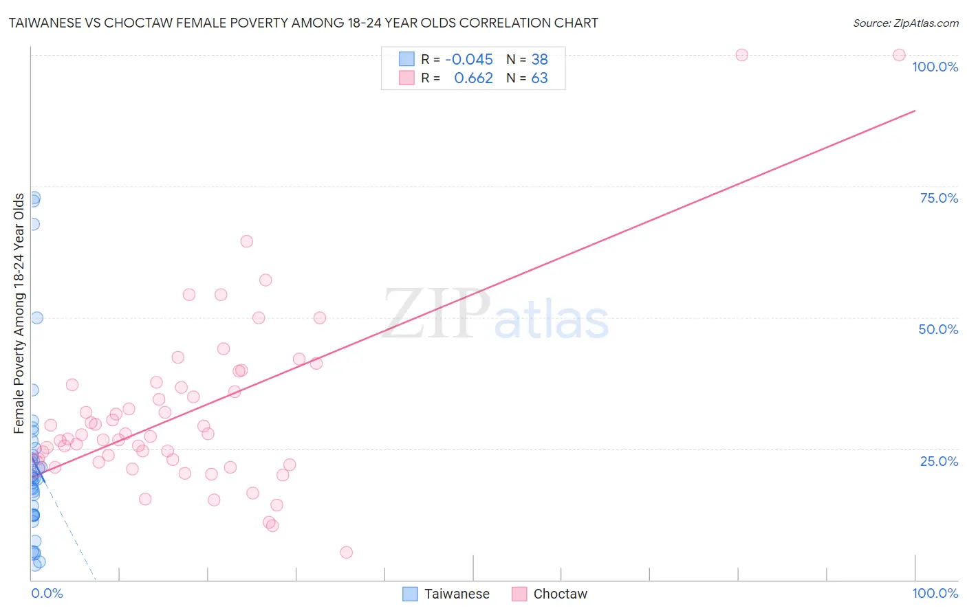 Taiwanese vs Choctaw Female Poverty Among 18-24 Year Olds