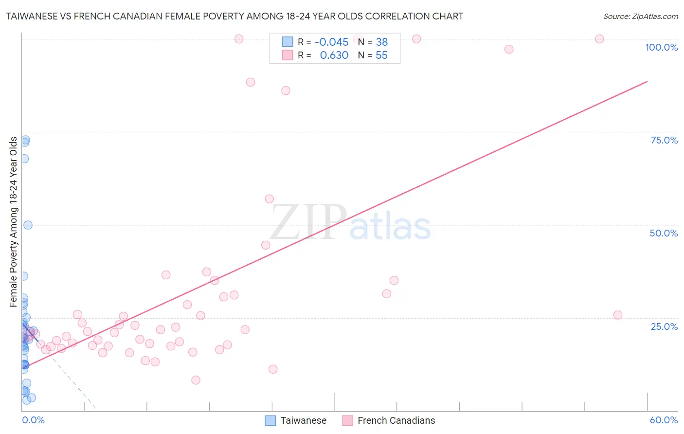 Taiwanese vs French Canadian Female Poverty Among 18-24 Year Olds