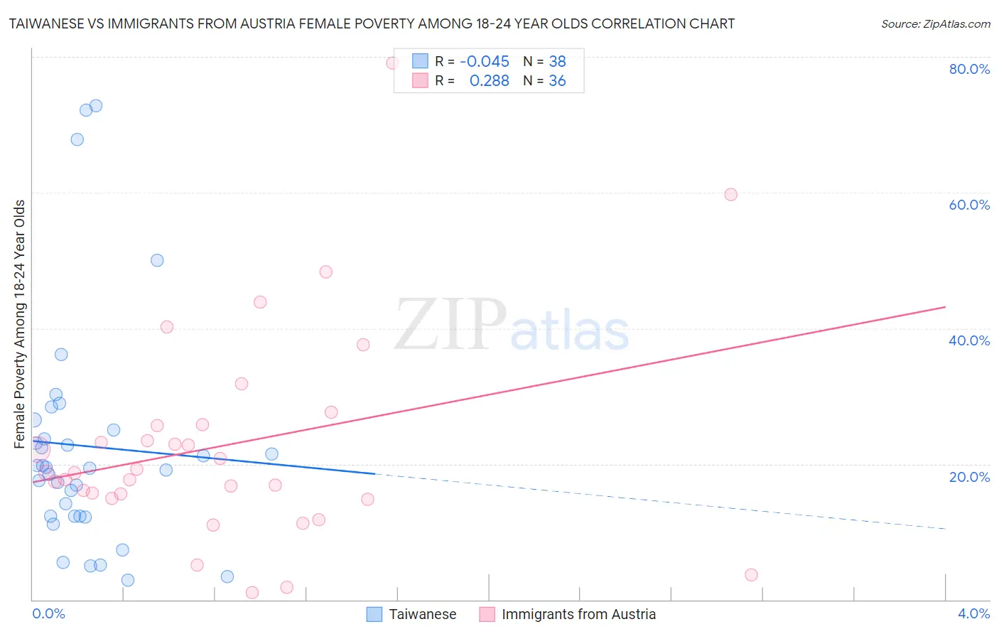 Taiwanese vs Immigrants from Austria Female Poverty Among 18-24 Year Olds