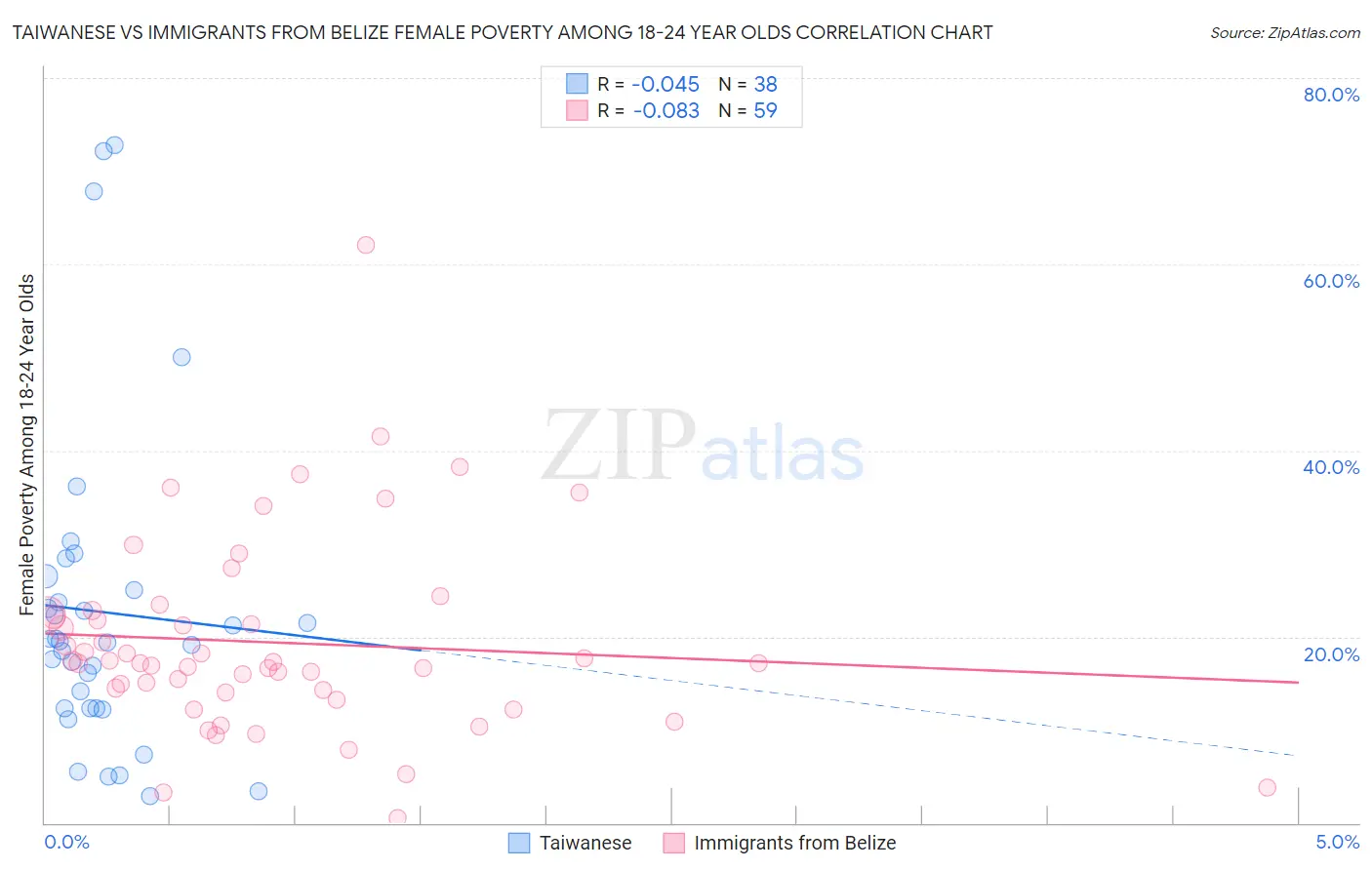 Taiwanese vs Immigrants from Belize Female Poverty Among 18-24 Year Olds