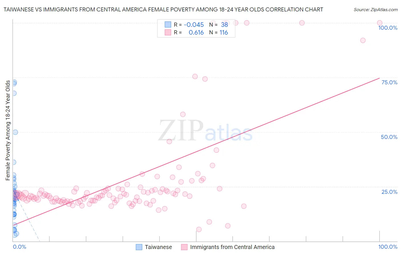 Taiwanese vs Immigrants from Central America Female Poverty Among 18-24 Year Olds