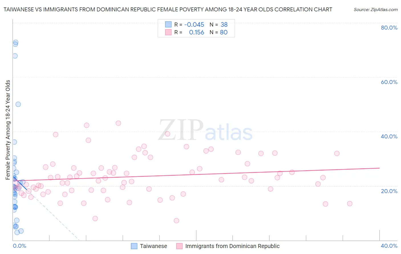 Taiwanese vs Immigrants from Dominican Republic Female Poverty Among 18-24 Year Olds