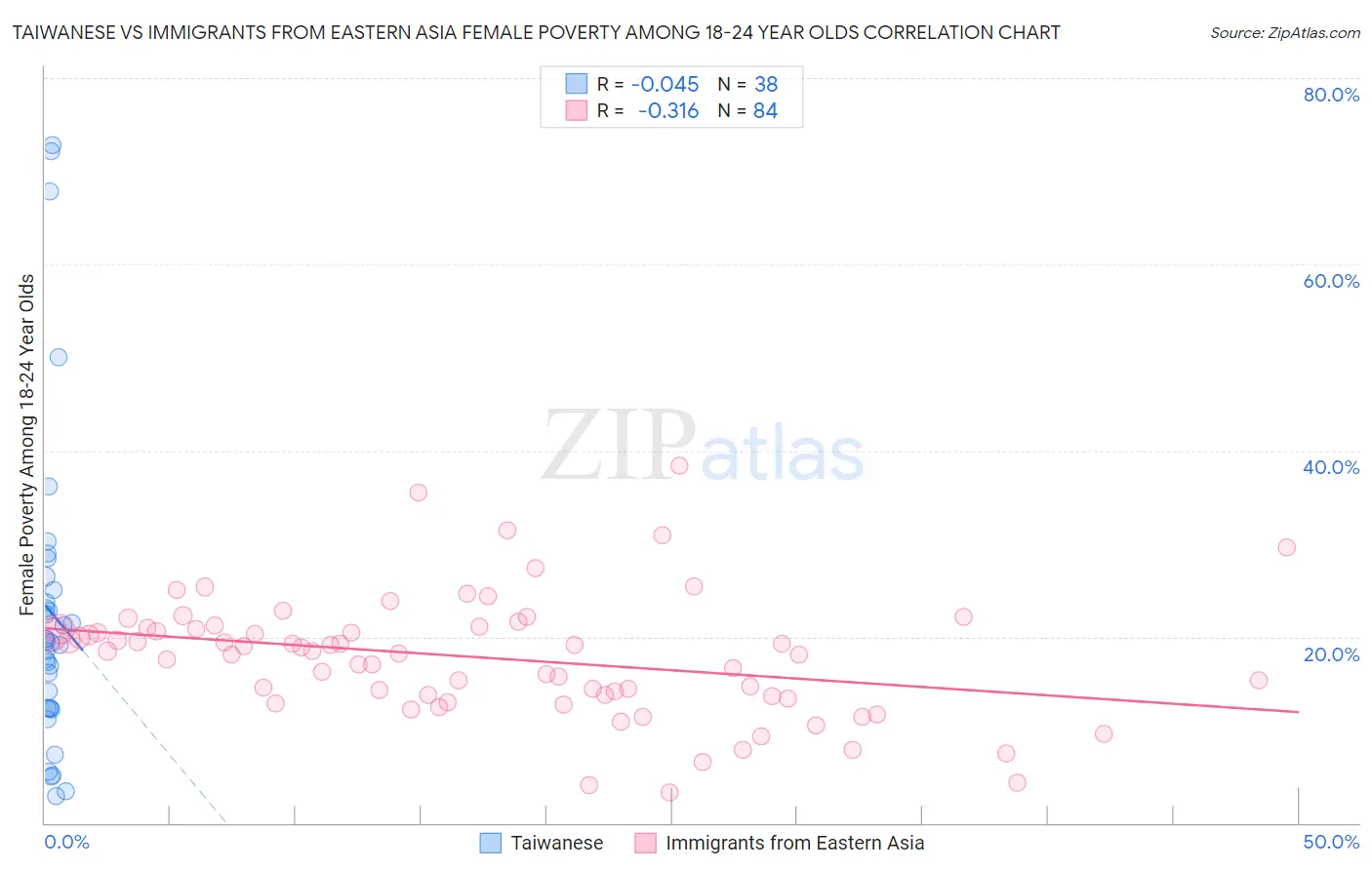 Taiwanese vs Immigrants from Eastern Asia Female Poverty Among 18-24 Year Olds