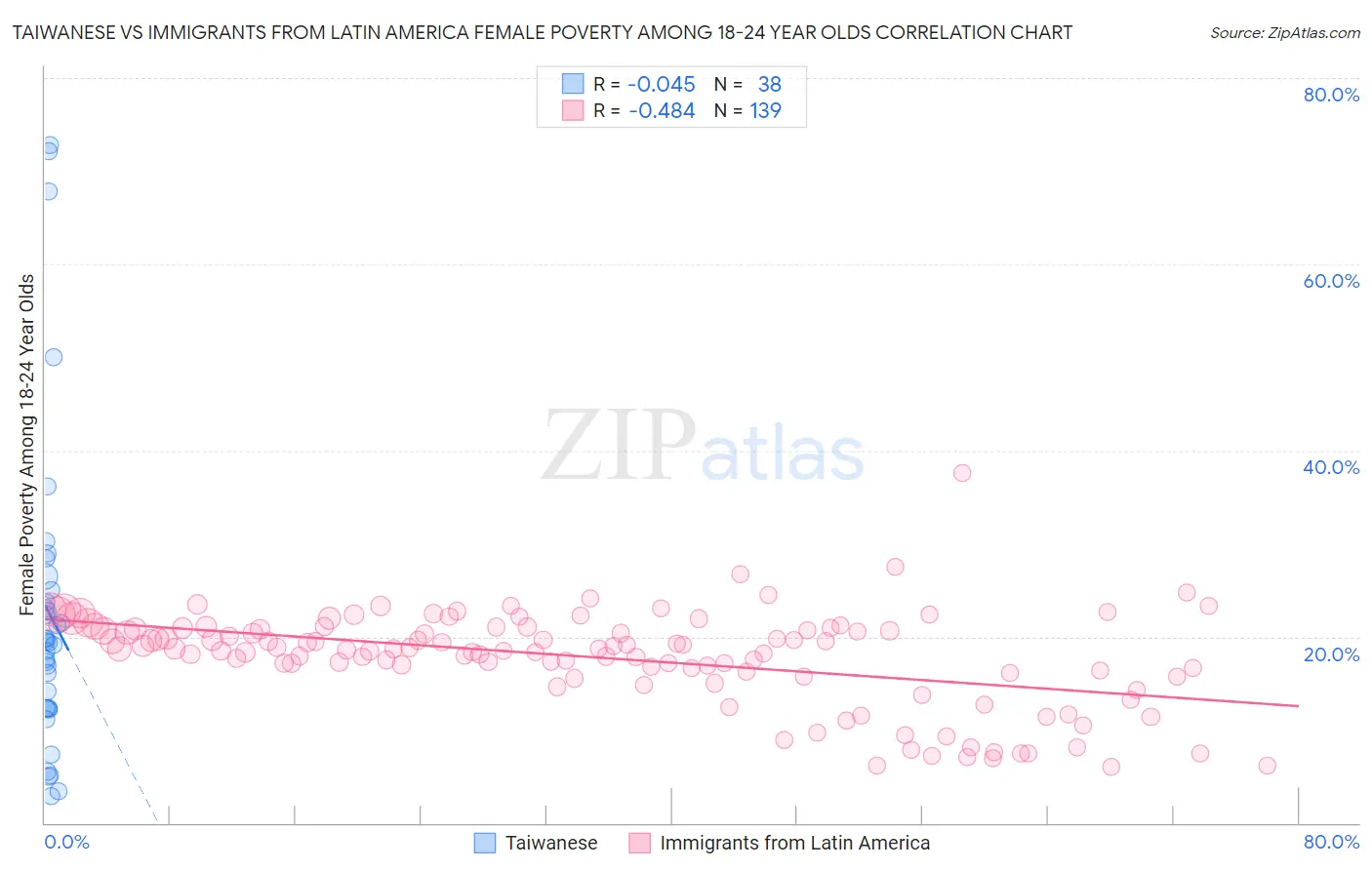 Taiwanese vs Immigrants from Latin America Female Poverty Among 18-24 Year Olds