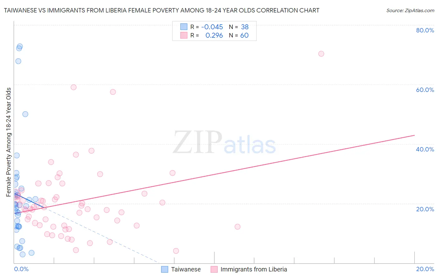 Taiwanese vs Immigrants from Liberia Female Poverty Among 18-24 Year Olds