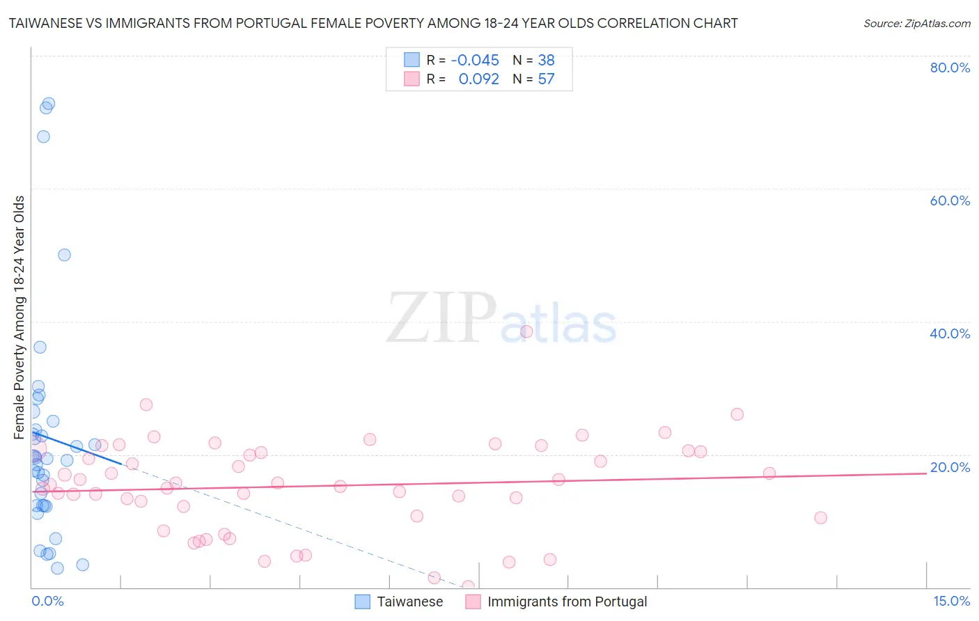 Taiwanese vs Immigrants from Portugal Female Poverty Among 18-24 Year Olds