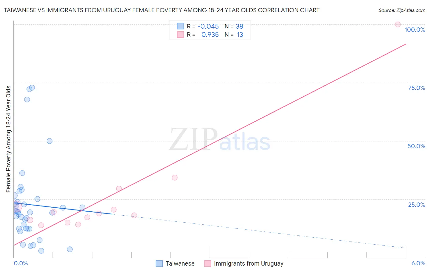 Taiwanese vs Immigrants from Uruguay Female Poverty Among 18-24 Year Olds