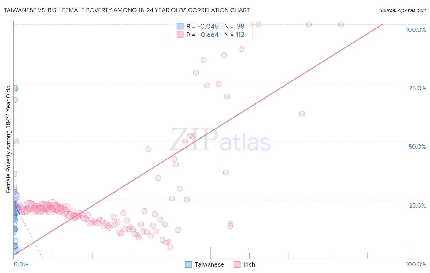 Taiwanese vs Irish Female Poverty Among 18-24 Year Olds