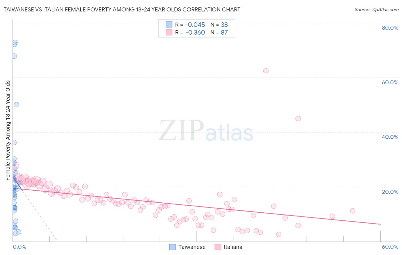 Taiwanese vs Italian Female Poverty Among 18-24 Year Olds