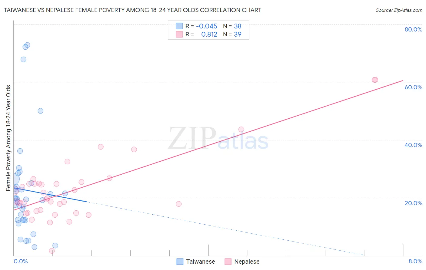 Taiwanese vs Nepalese Female Poverty Among 18-24 Year Olds