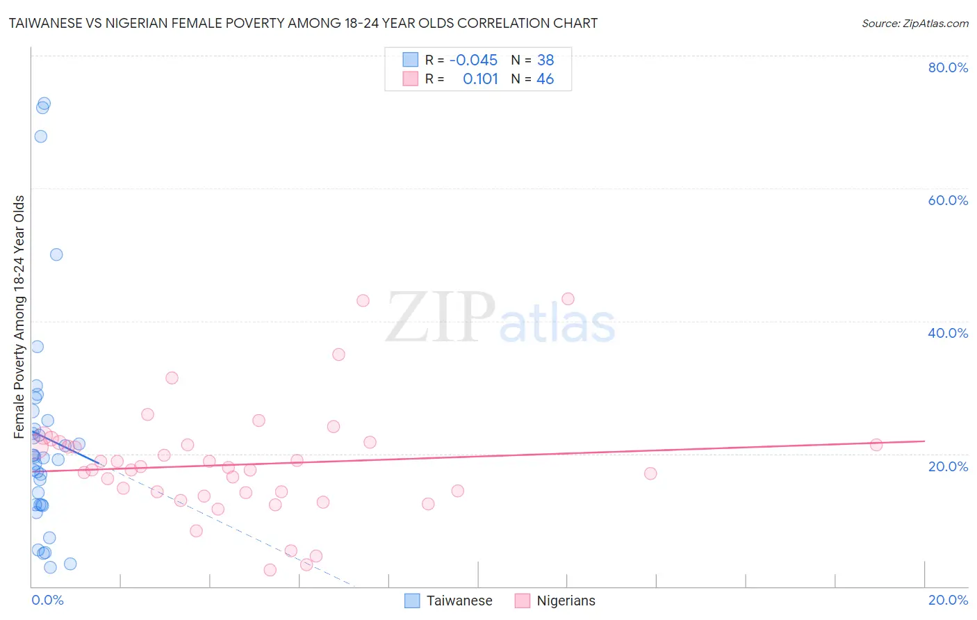 Taiwanese vs Nigerian Female Poverty Among 18-24 Year Olds