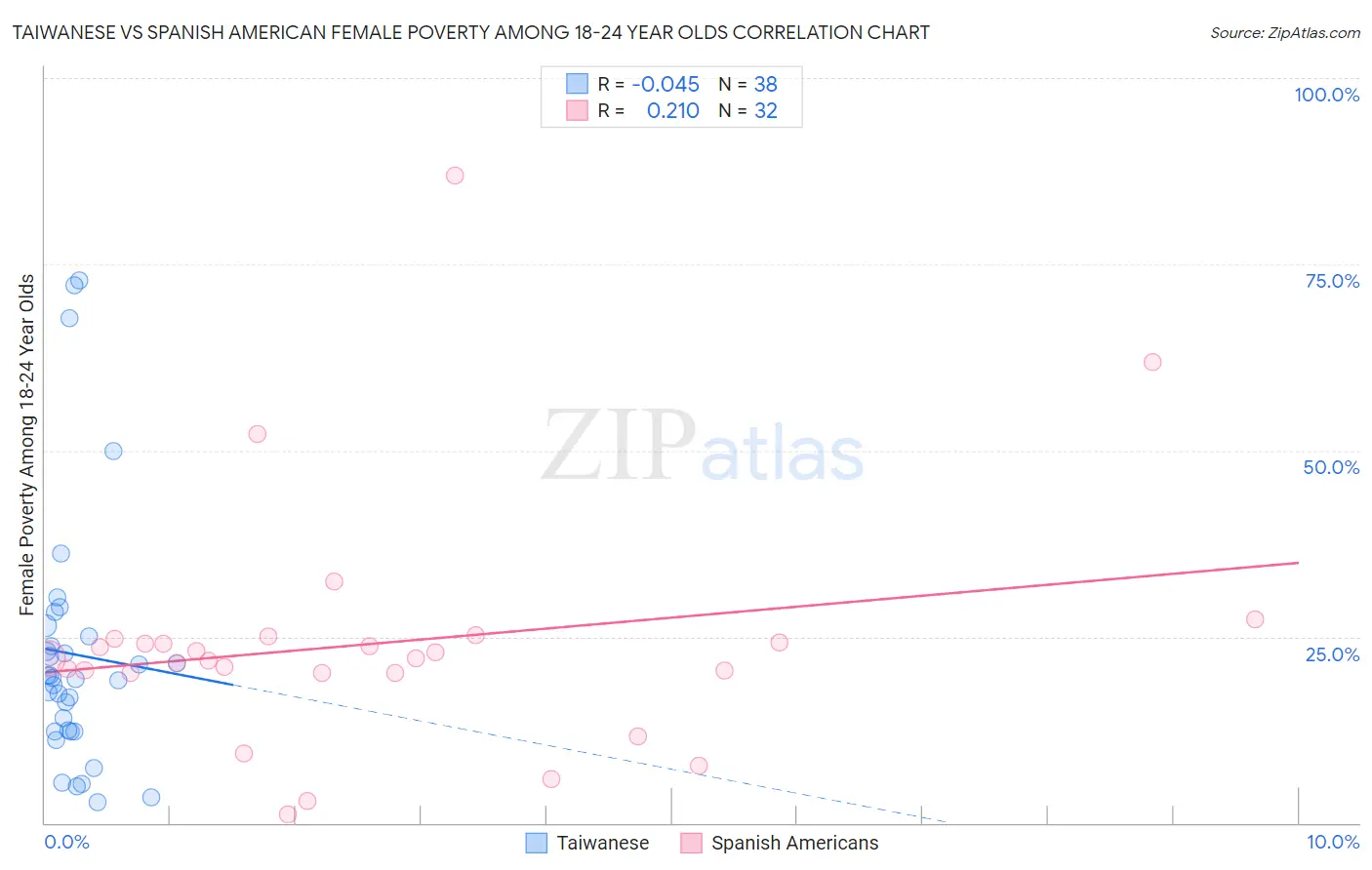 Taiwanese vs Spanish American Female Poverty Among 18-24 Year Olds