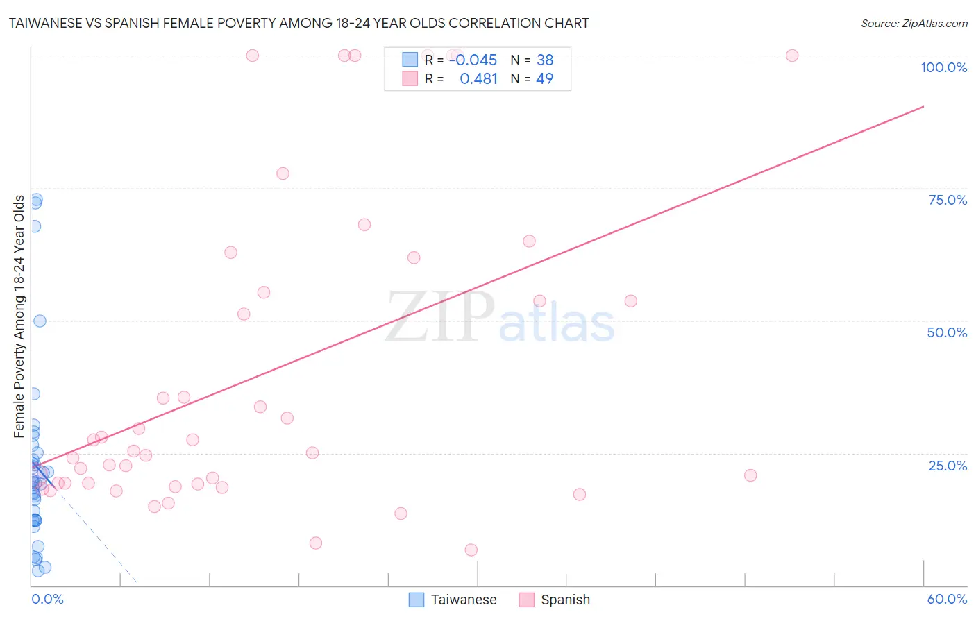 Taiwanese vs Spanish Female Poverty Among 18-24 Year Olds