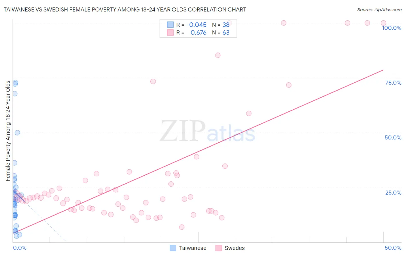 Taiwanese vs Swedish Female Poverty Among 18-24 Year Olds