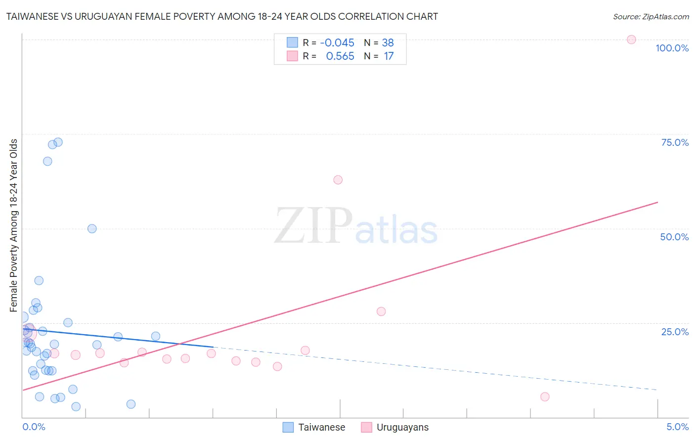 Taiwanese vs Uruguayan Female Poverty Among 18-24 Year Olds