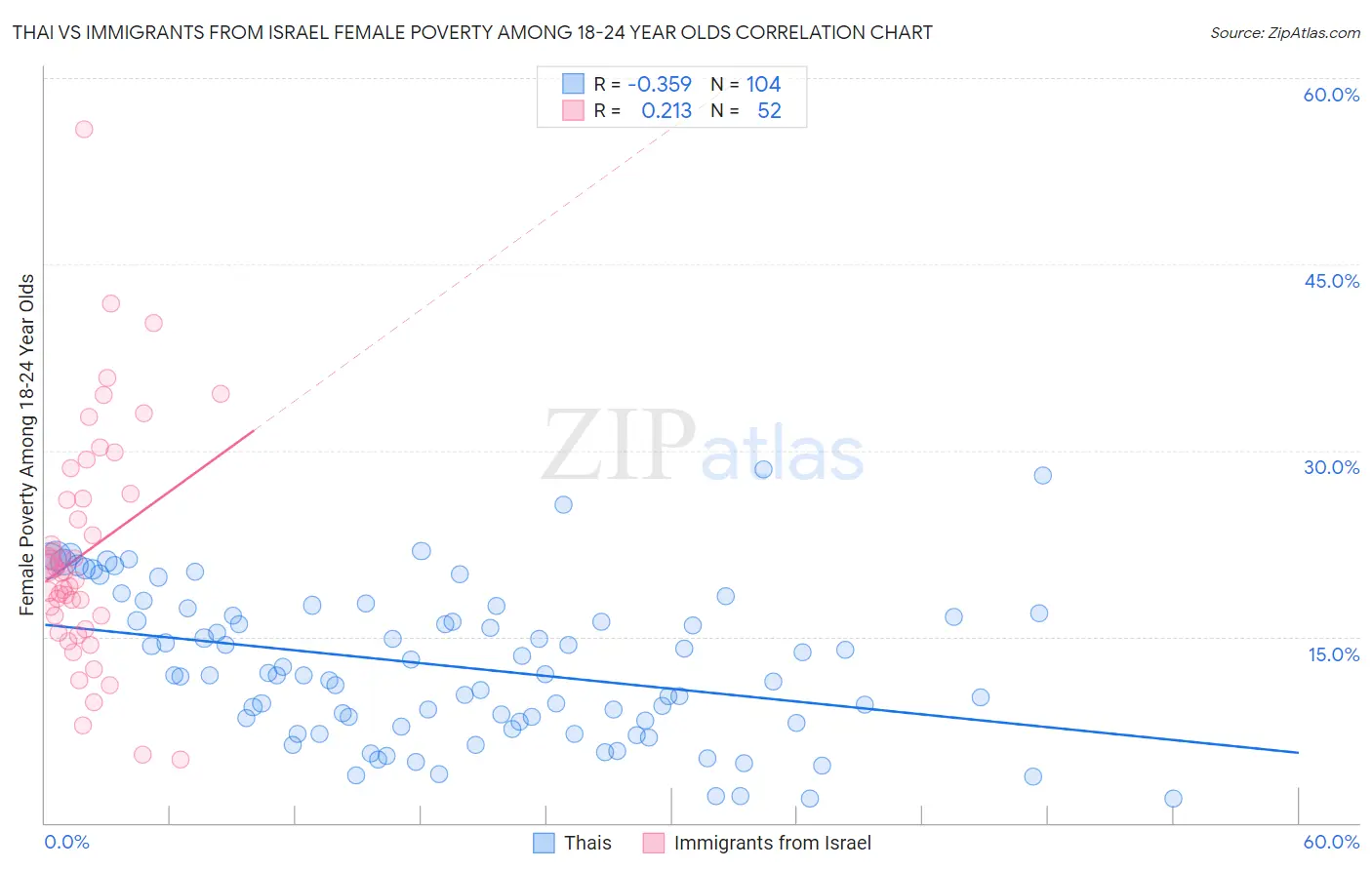 Thai vs Immigrants from Israel Female Poverty Among 18-24 Year Olds