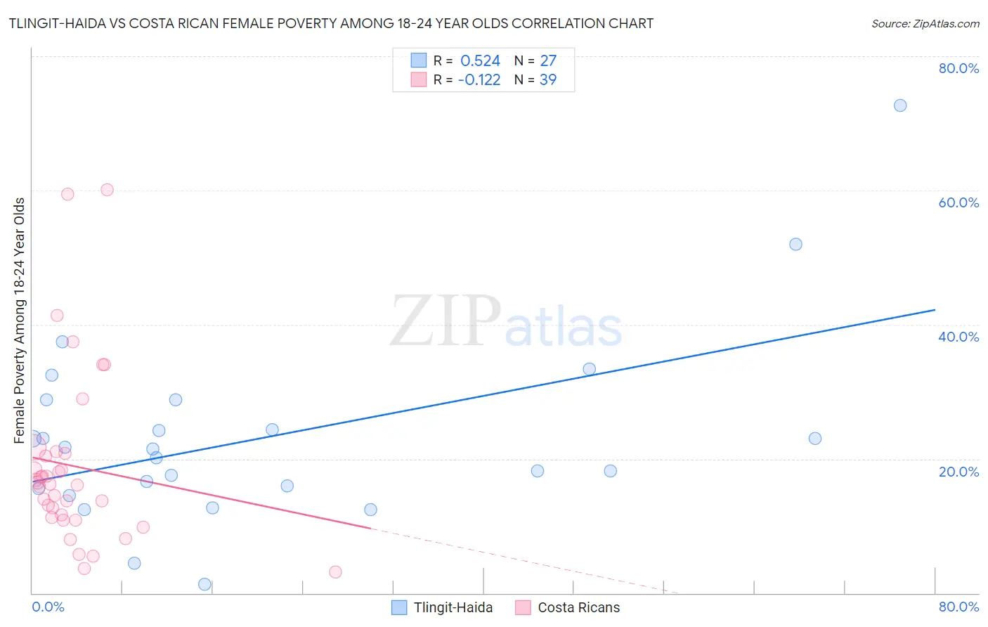 Tlingit-Haida vs Costa Rican Female Poverty Among 18-24 Year Olds