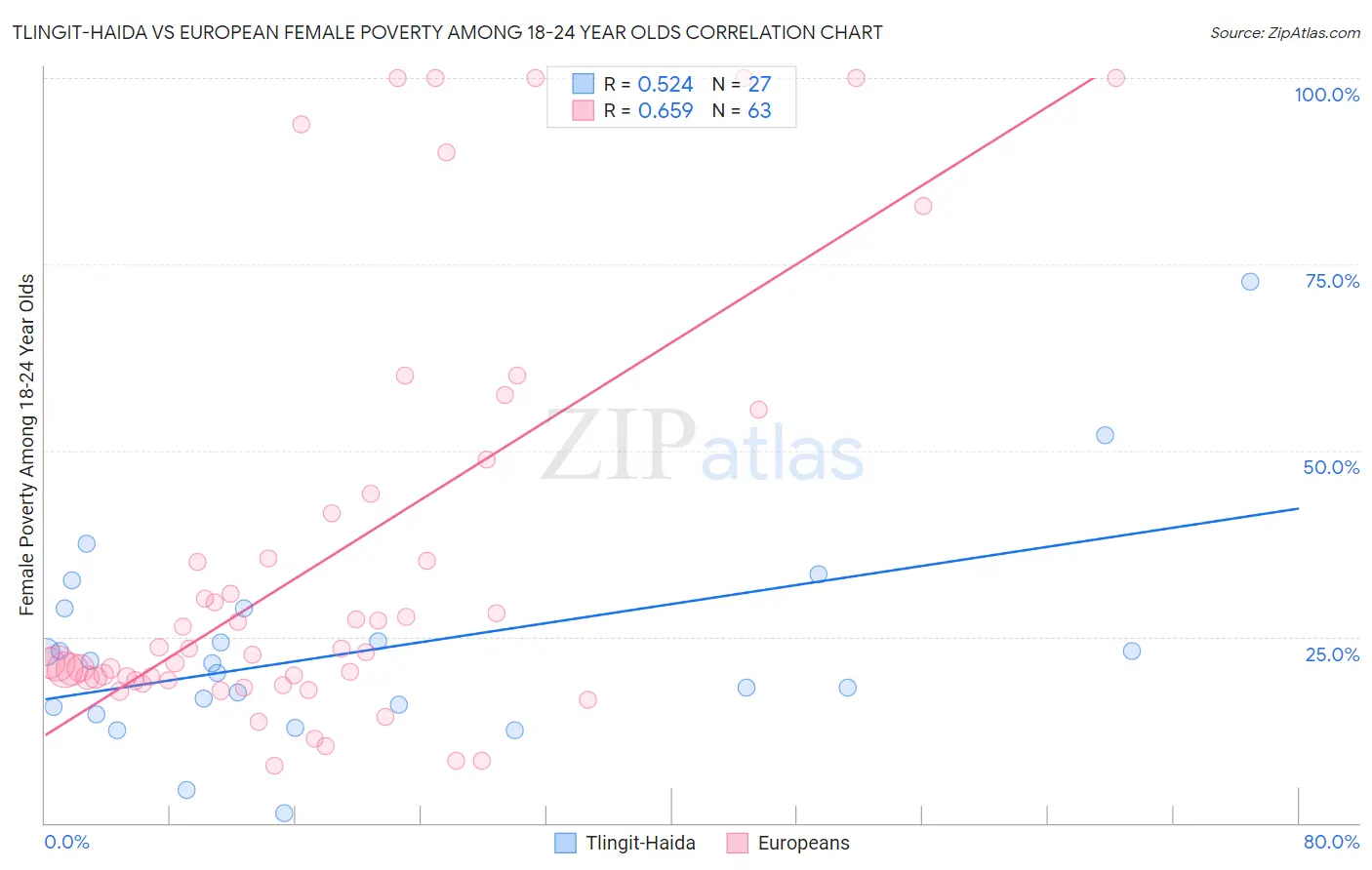 Tlingit-Haida vs European Female Poverty Among 18-24 Year Olds