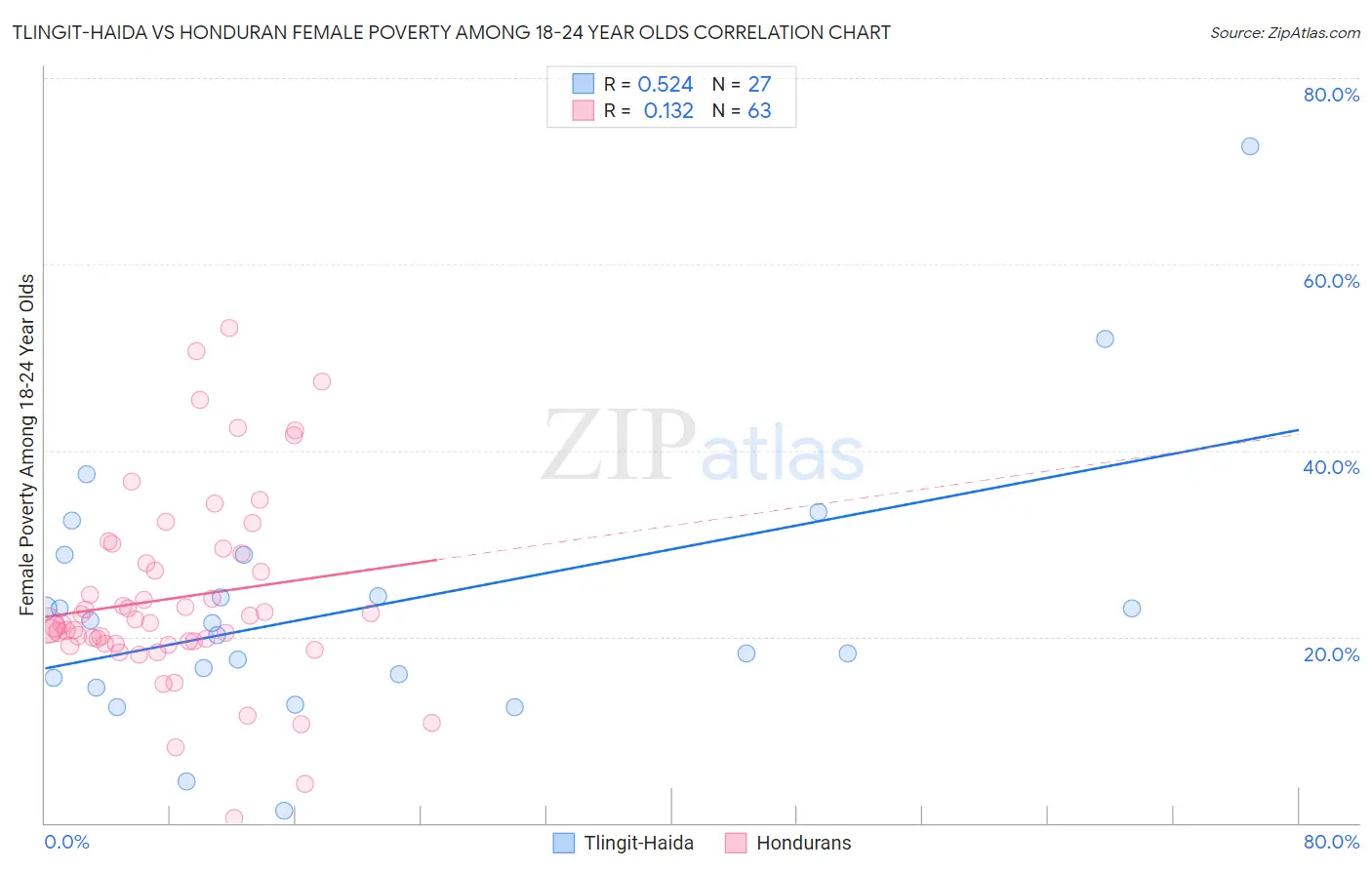 Tlingit-Haida vs Honduran Female Poverty Among 18-24 Year Olds