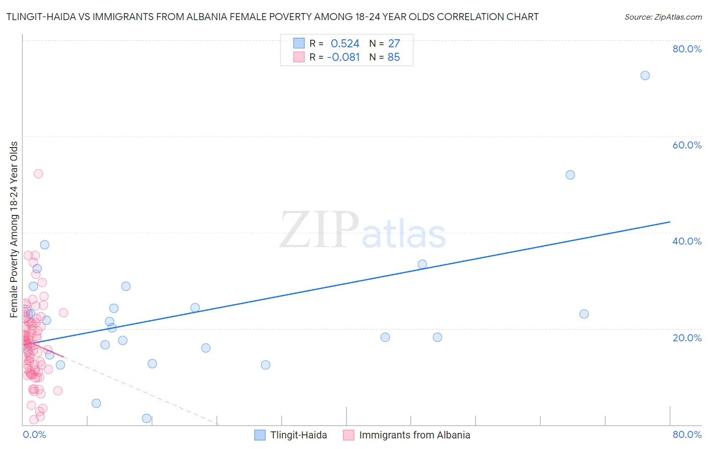 Tlingit-Haida vs Immigrants from Albania Female Poverty Among 18-24 Year Olds