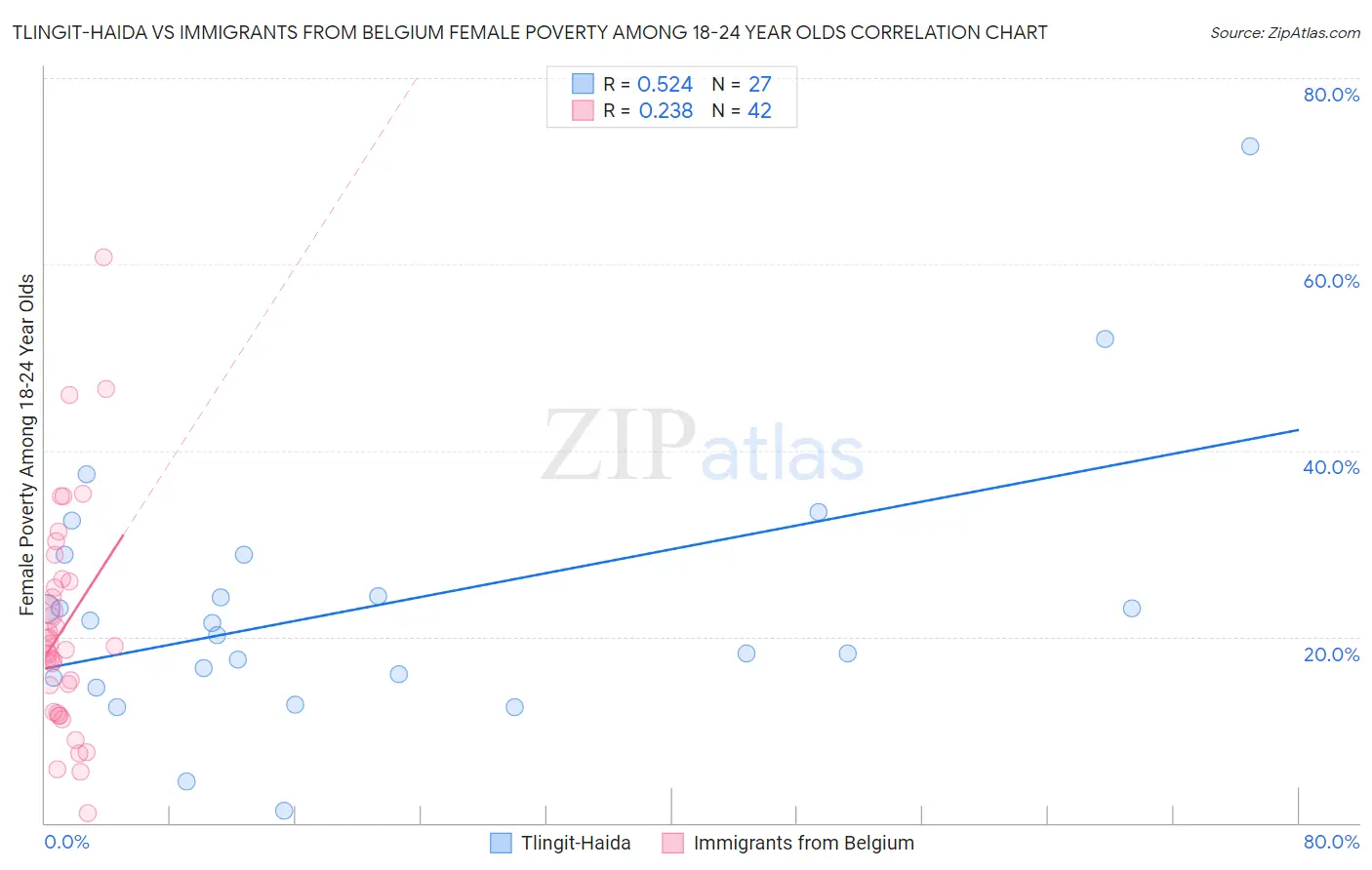 Tlingit-Haida vs Immigrants from Belgium Female Poverty Among 18-24 Year Olds