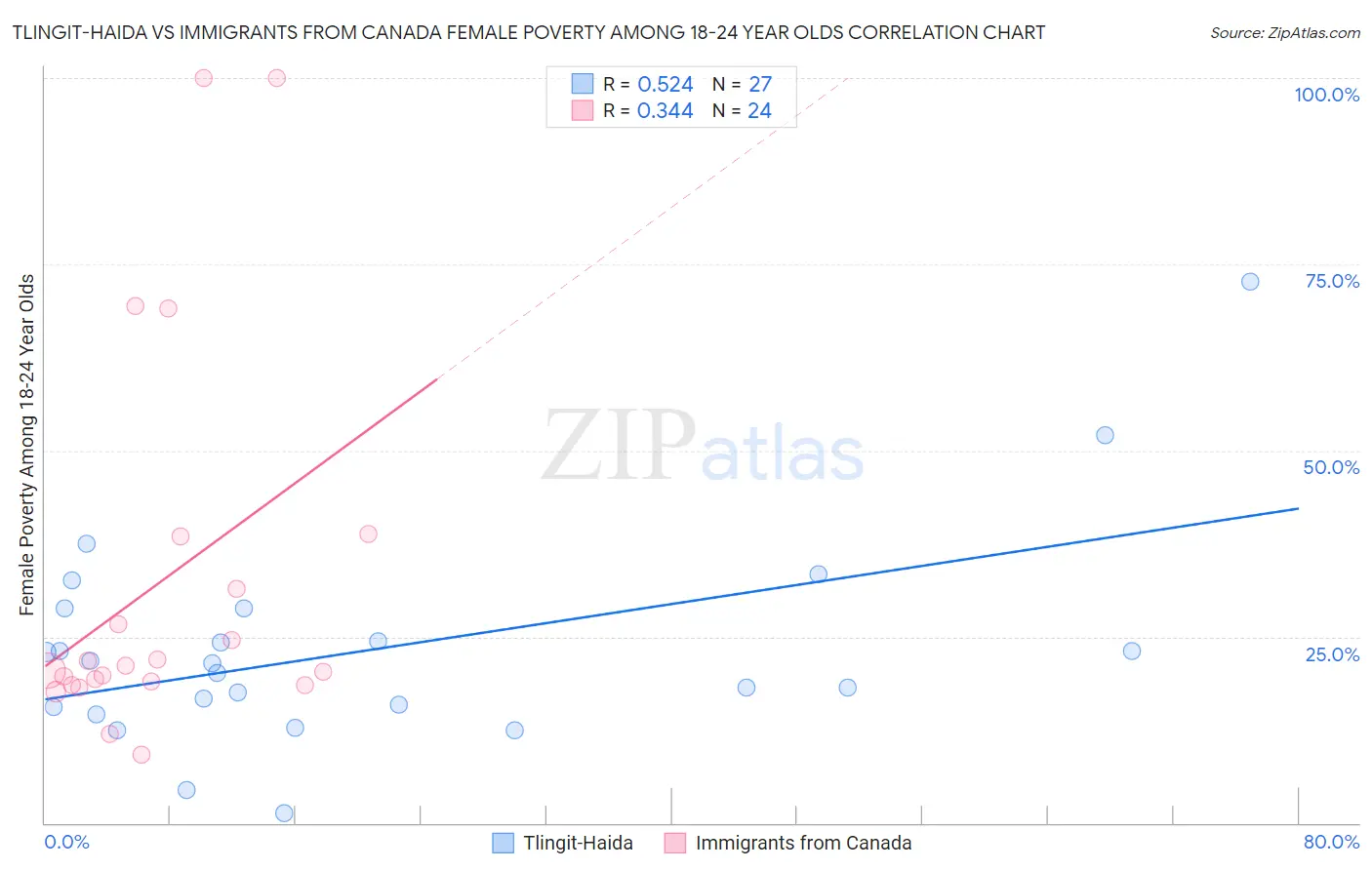 Tlingit-Haida vs Immigrants from Canada Female Poverty Among 18-24 Year Olds