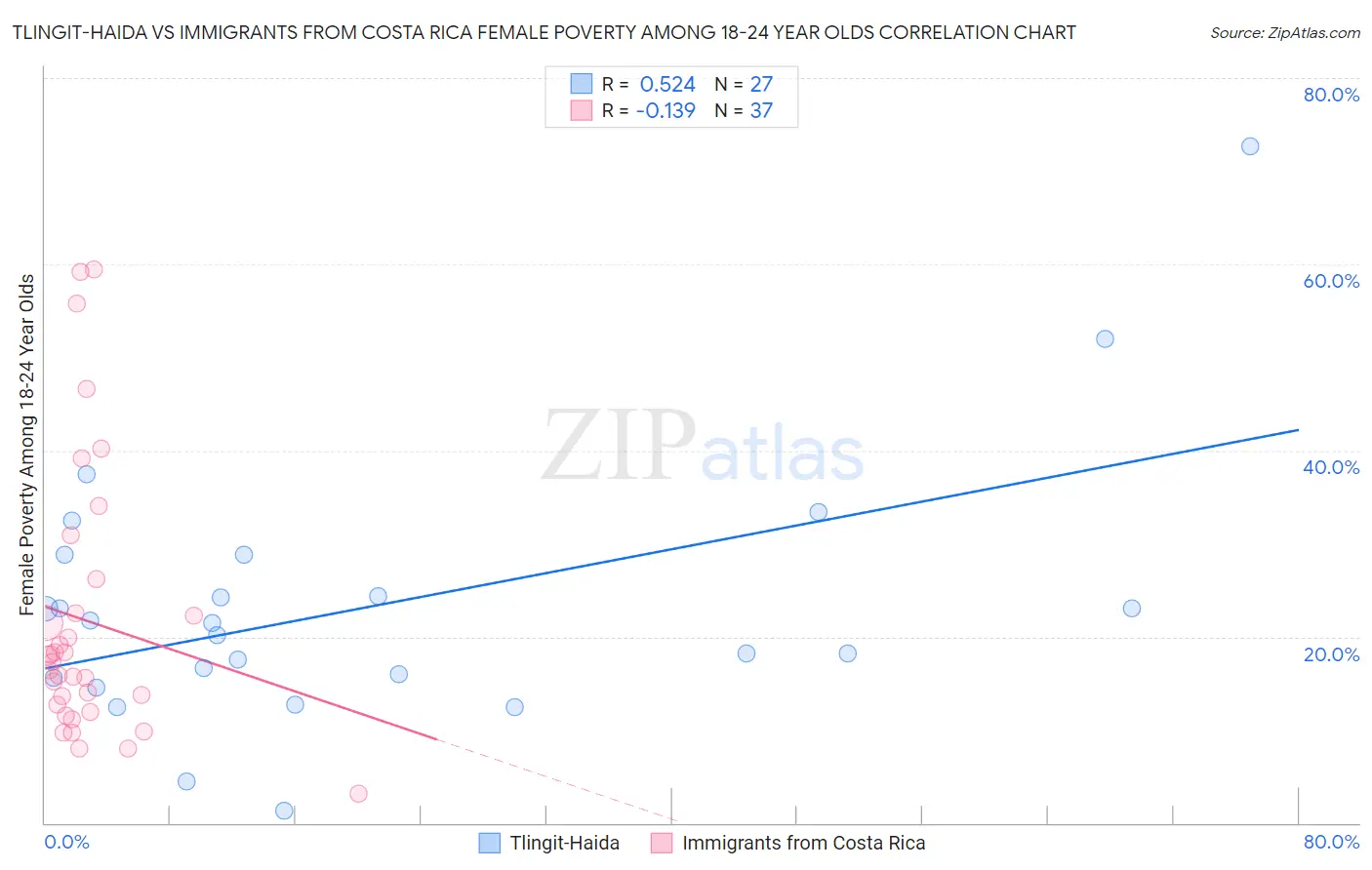 Tlingit-Haida vs Immigrants from Costa Rica Female Poverty Among 18-24 Year Olds